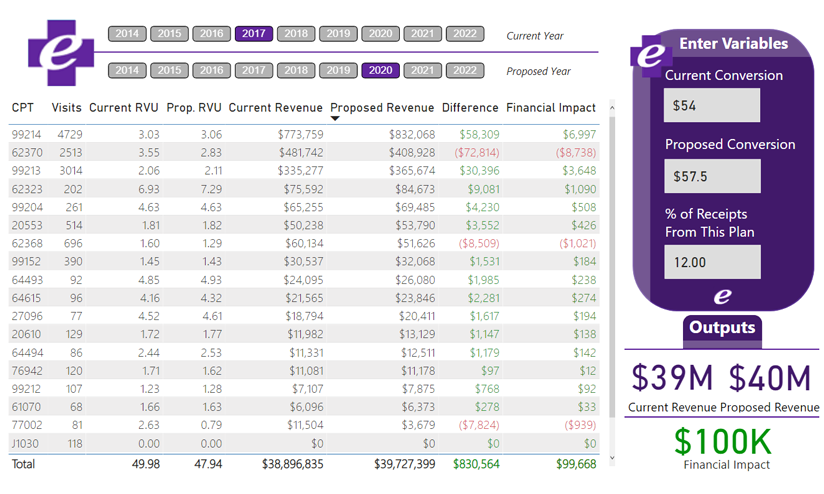 A chart displays healthcare financial data from 2014 to 2020, detailing visits, RVU, revenue, and financial impact.