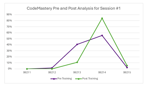 A line graph titled "CodeMastery Pre and Post Analysis for Session #1" compares Pre Training and Post Training scores for five categories (listed on x-axis) from 99211 to 99215. The y-axis represents percentages. Post Training scores show a significant increase overall.