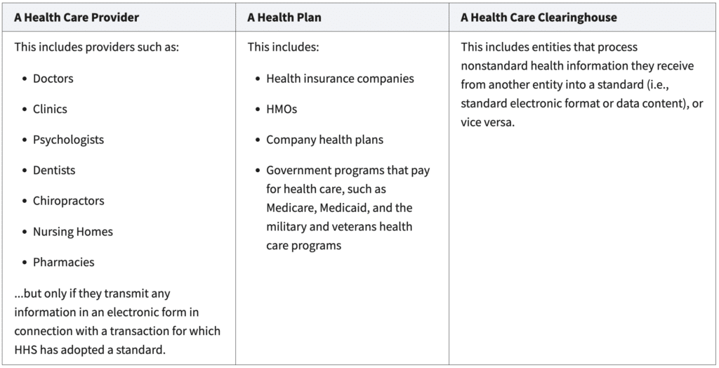 Table with three columns describing: 1) health care providers (e.g., doctors, clinics, dentists), 2) health plans (e.g., insurance companies, HMOs), and 3) health care clearinghouses that handle health information.